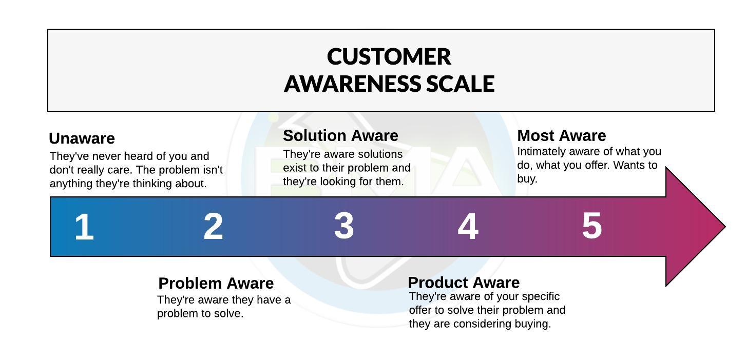 Customer Awareness Scale