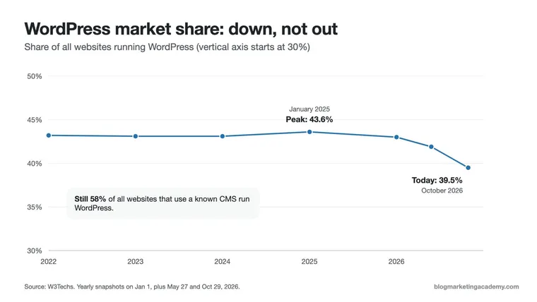 Line chart of WordPress market share from 2022 to 2026, flat near 43% until a drop to 39.5% in October 2026.