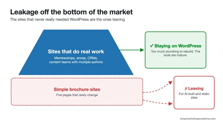 Diagram: sites that do real work stay on WordPress, while simple brochure sites leave for AI-built and static sites.