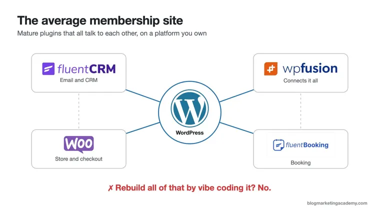 WordPress at the center of a membership site, connected to FluentCRM, WP Fusion, WooCommerce and FluentBooking.