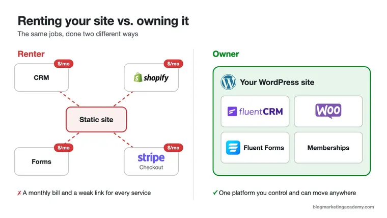 Renter vs owner: a static site paying monthly for a CRM, Shopify, Stripe and forms, next to one WordPress site running all of them.