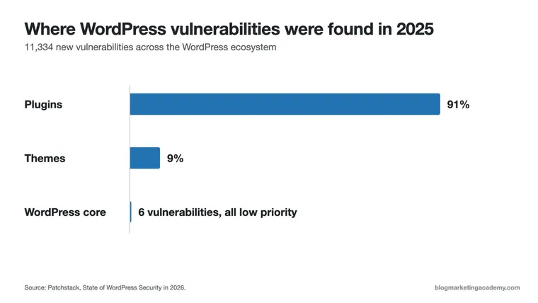 Bar chart: 91% of 2025 WordPress vulnerabilities were in plugins, 9% in themes, and 6 in WordPress core.