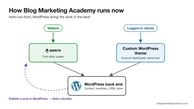 Diagram of Blog Marketing Academy: visitors get the Astro front end, logged-in clients get a custom WordPress theme, both on a WordPress back end.