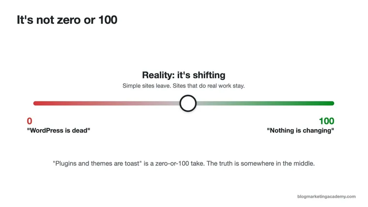 A scale from 0, WordPress is dead, to 100, nothing is changing, with the marker in the middle labeled it's shifting.