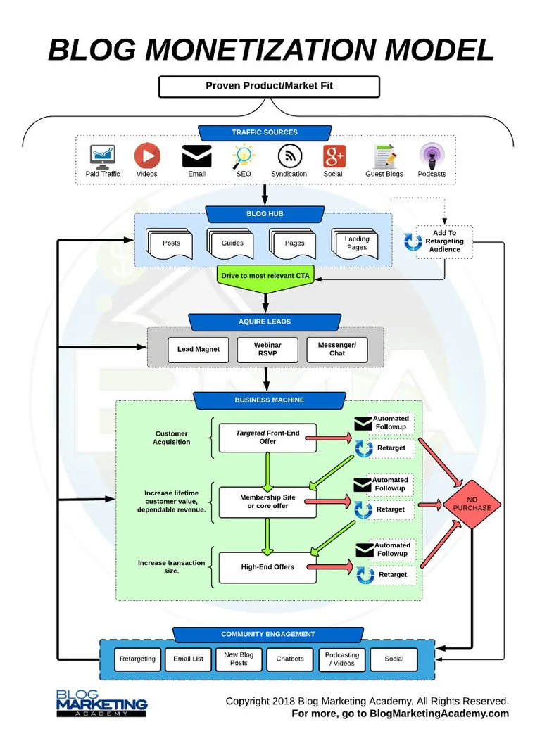 Blog Monetization Business Model