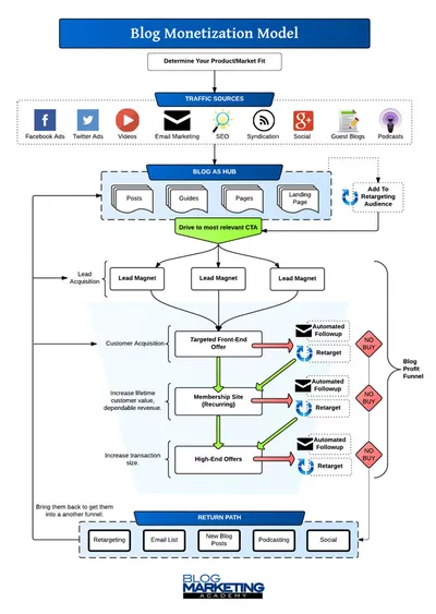 Blog-Monetization-Model