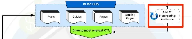 Blog Monetization Model - Make Money Blogging - Blog Retargeting
