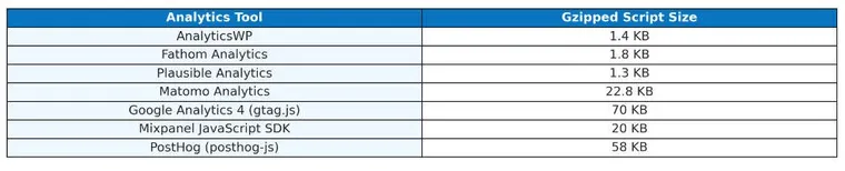 Comparison table of analytics tracking script sizes