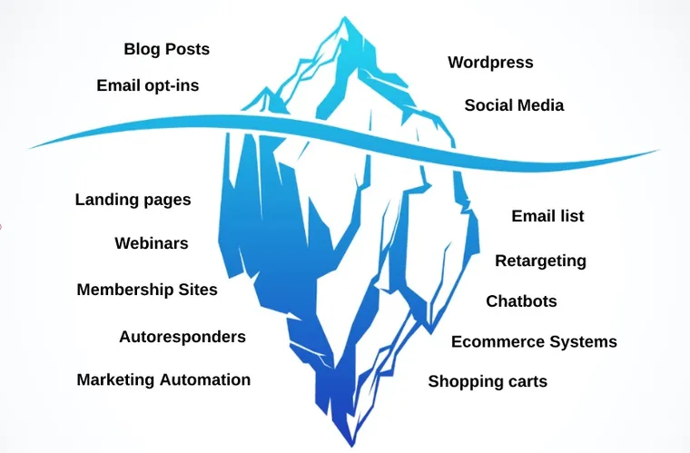 Blog Monetization Model - Make Money Blogging - Iceberg Diagram