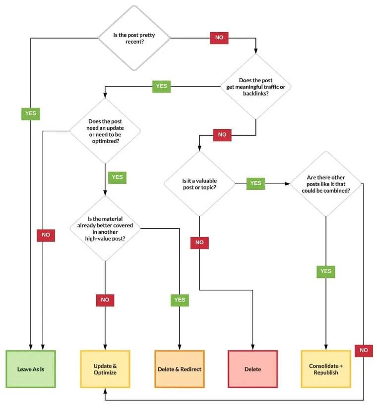 Blog content auto decision tree