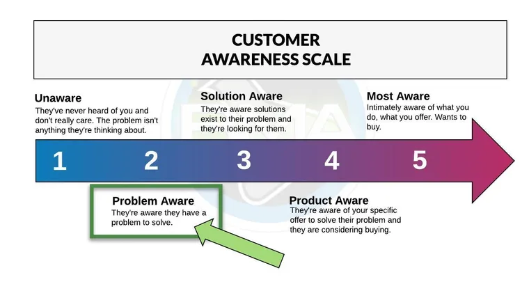 Customer Awareness - Problem Aware