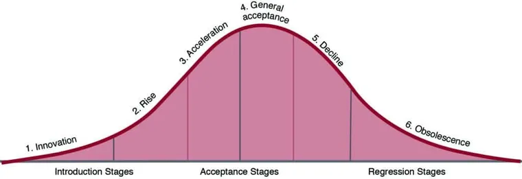 cycle