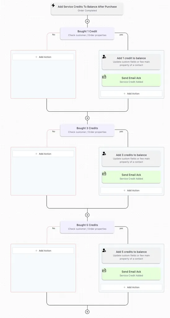 FluentCRM Automation Using WooCommerce Triggers