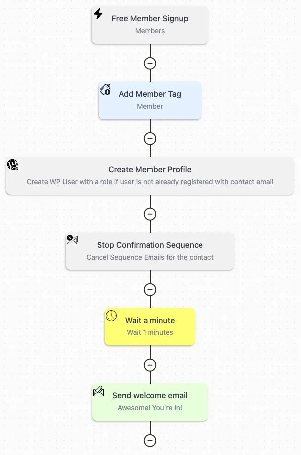 FluentCRM Automation