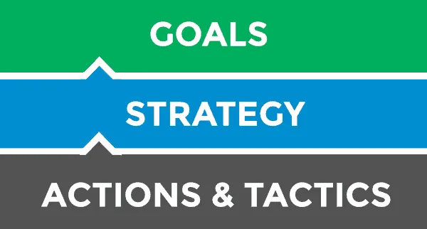 Goals → Strategy → Actions & Tactics