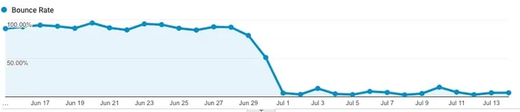 happilyrv-bounce-rate