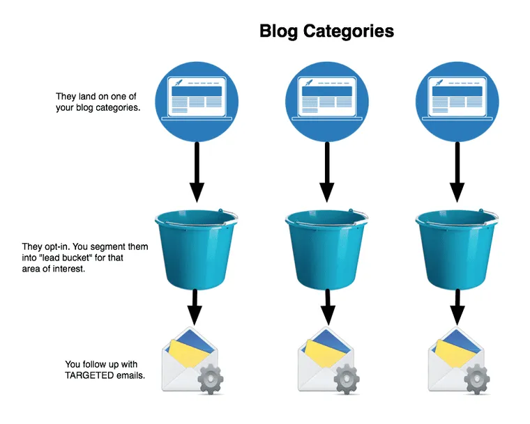 Blog Categories The Smart Way
