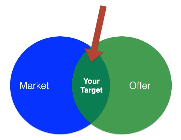 market-offer-fit