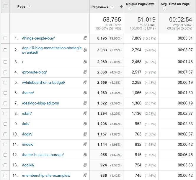 most-popular-pages-analytics