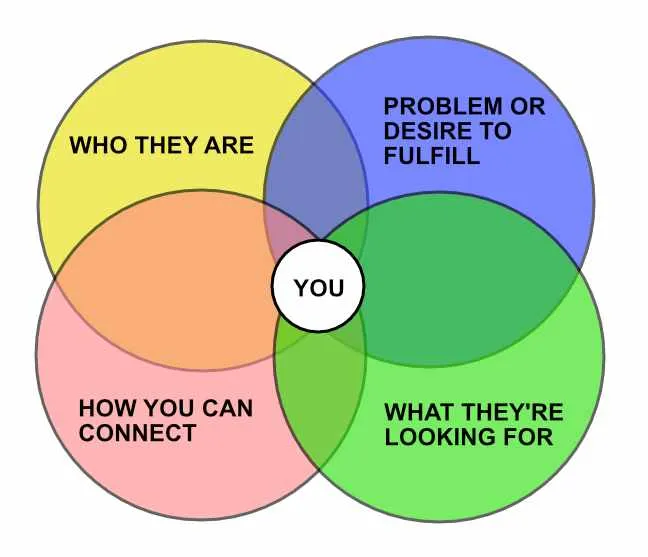 Finding Your Blog Niche