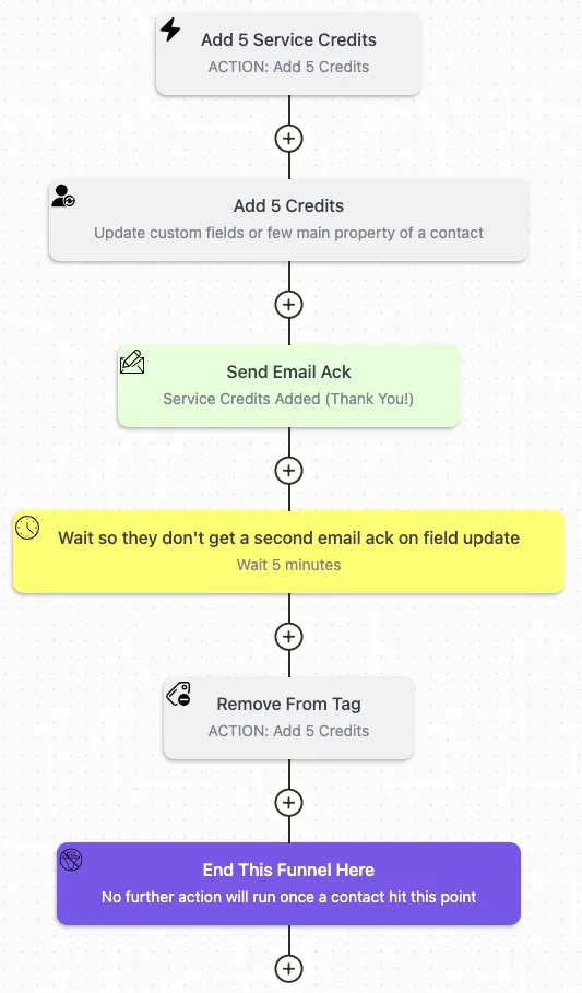 FluentCRM Automation For Adding Service Credits