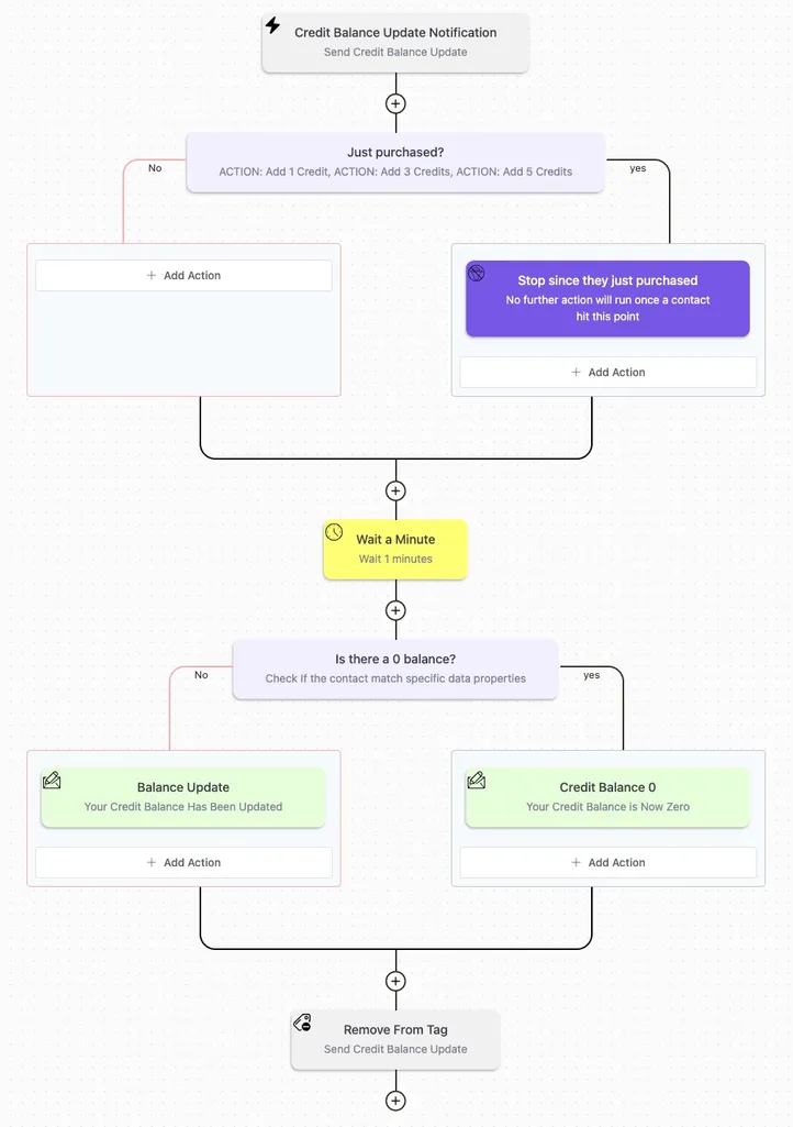 The automation in FluentCRM to send them an update of their service credit balance