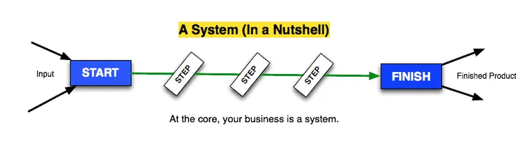 A business system represented as a flow from input to output