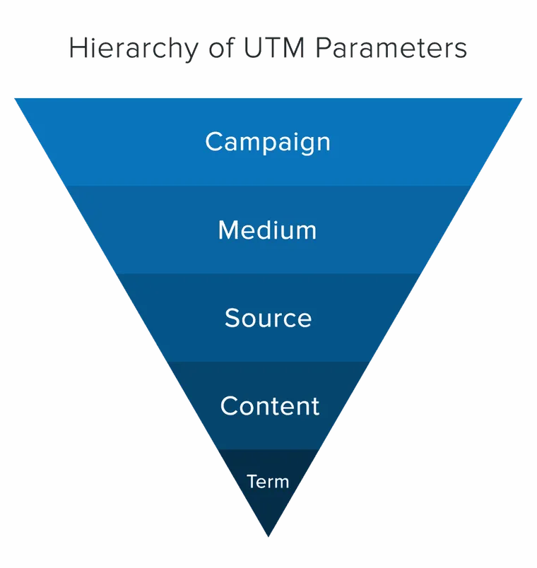 utm-parameter-hierarchy