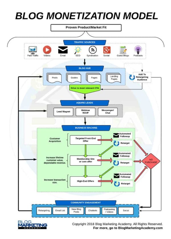 Blog Monetization in 2021: Visual Business Model To Make Money Blogging