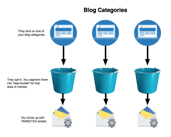 Blog Categories Done Smartly: How To Define Your Blog Category ...