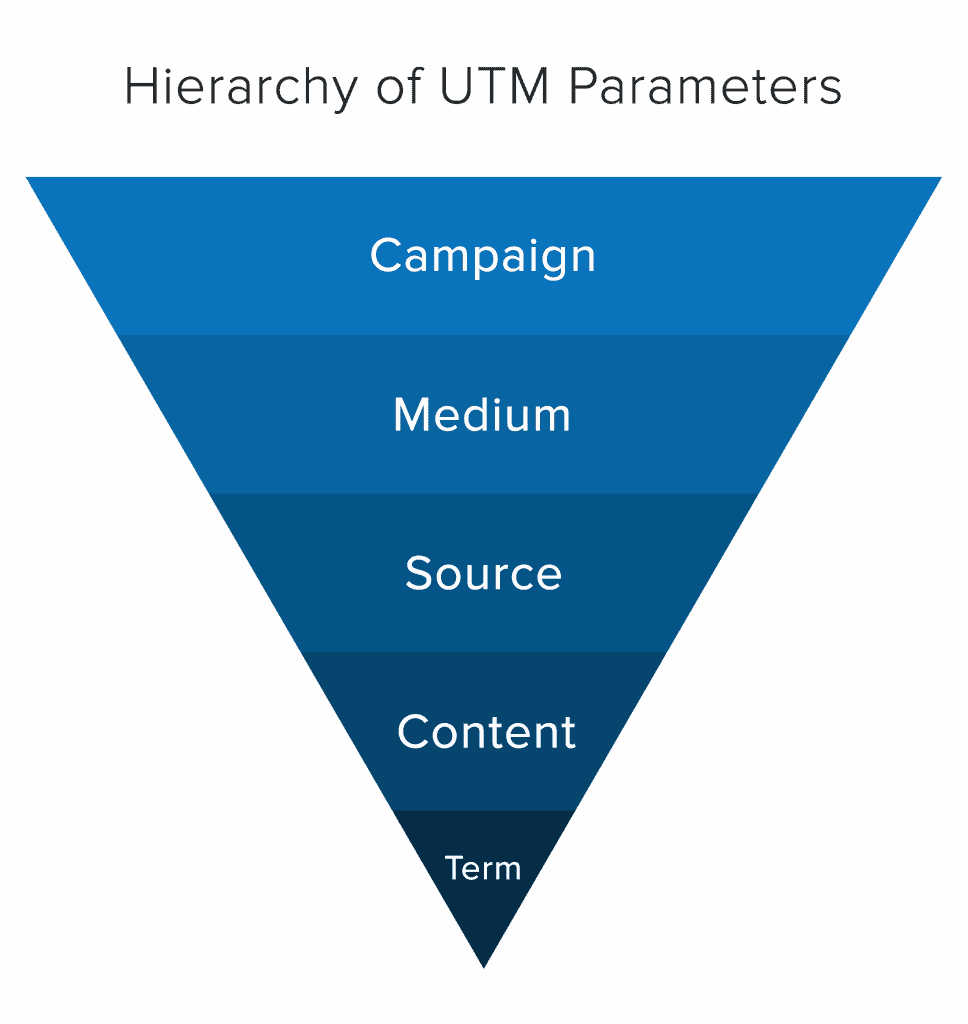UTM Parameters In Plain English: How To Expertly Track Which Traffic ...