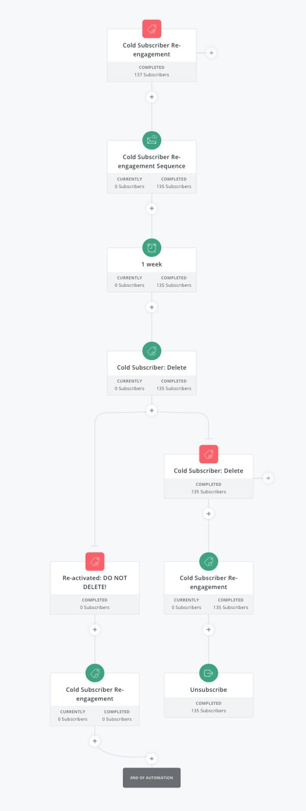 ConvertKit Review Blog Marketing Academy