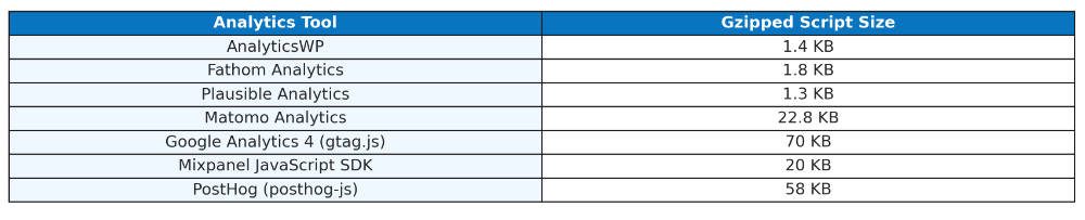 Comparison table of analytics tracking script sizes
